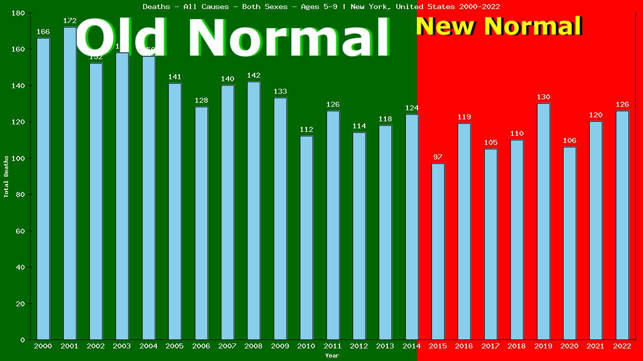 Graph showing Deaths - All Causes - Girls And Boys - Aged 5-9 | New York, United-states